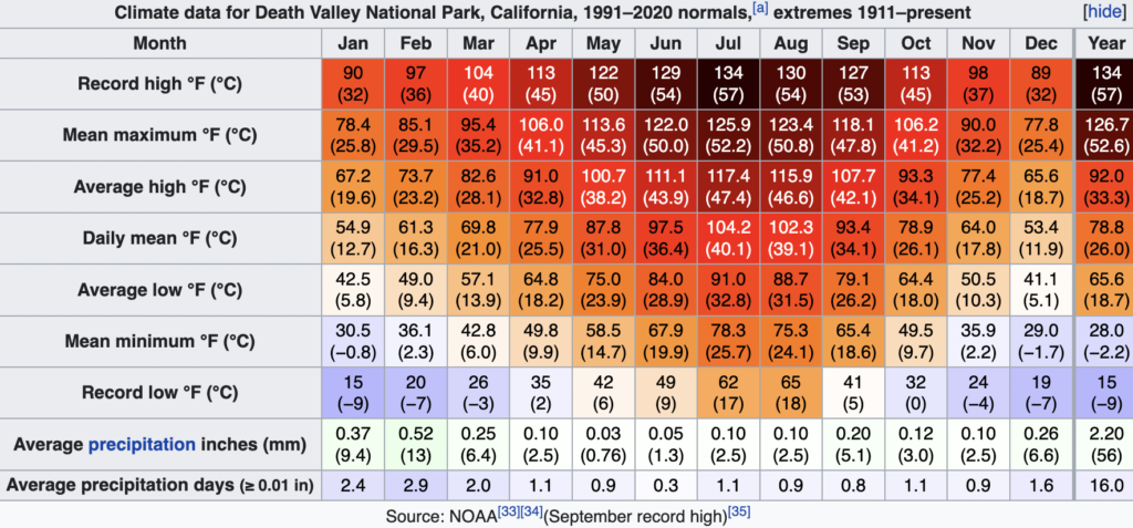 Death Valley climates and average temperatures
